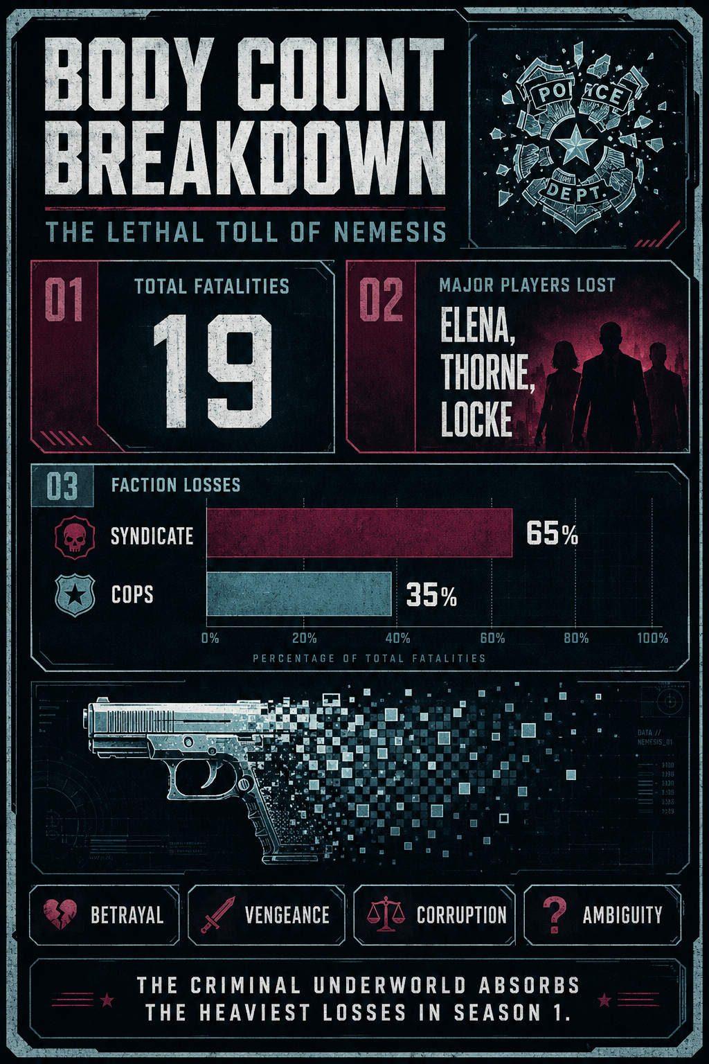 Analysis Report Poster: Body count breakdown and faction losses in Nemesis